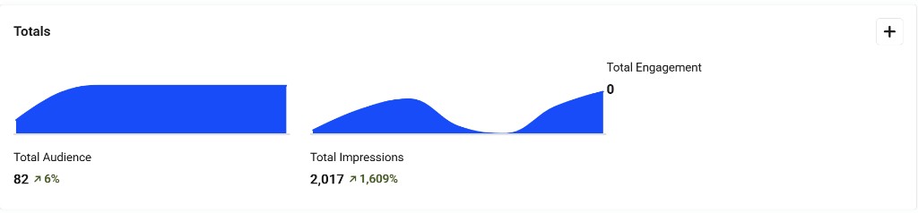 Analytics totals: audience, impressions, and engagement trends