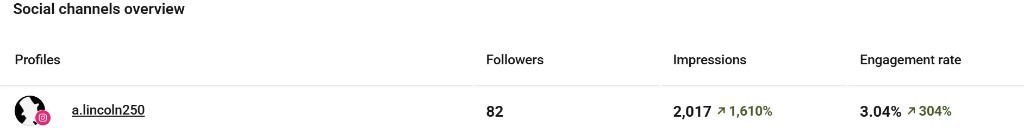 Social channels overview for a.lincoln250: followers, impressions, engagement rate